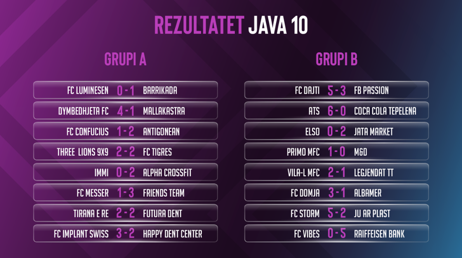 64 gola n&euml; 16 ndeshje, FSHF Sunday League &ldquo;zjarr&rdquo; n&euml;