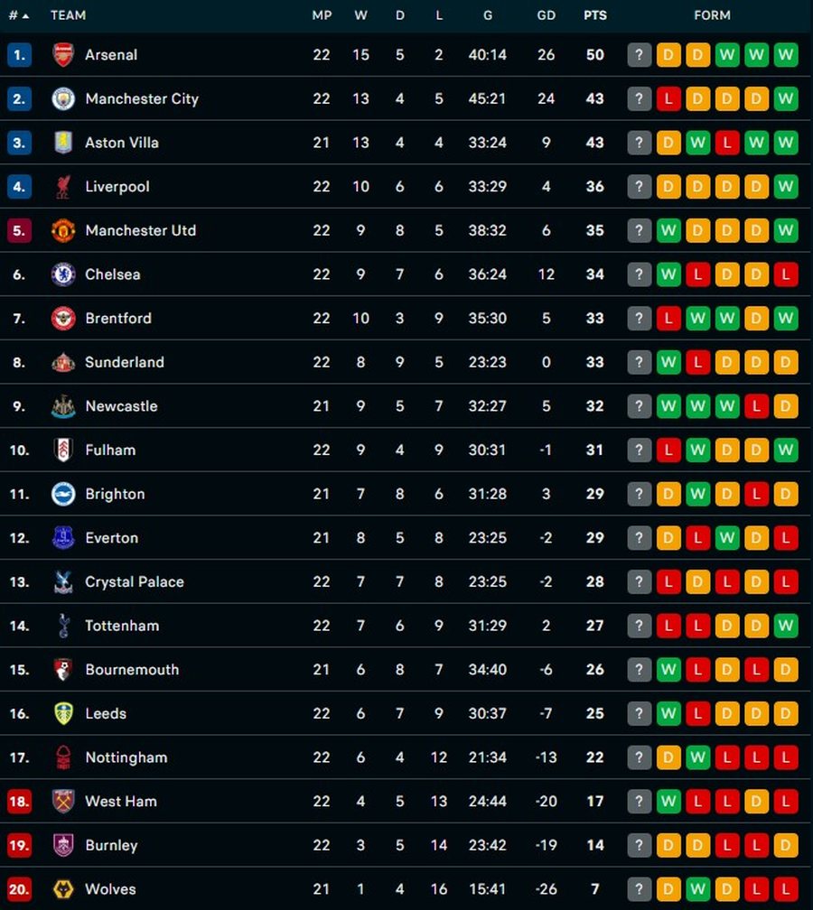 Rivaliteti n&euml; Premier League nuk njeh limite, e &ldquo;p&euml;son&rdquo;