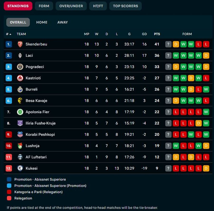 KATEGORIA E PAR&Euml;/ Fitore &ldquo;shprese&rdquo; p&euml;r Lushnjen, nuk