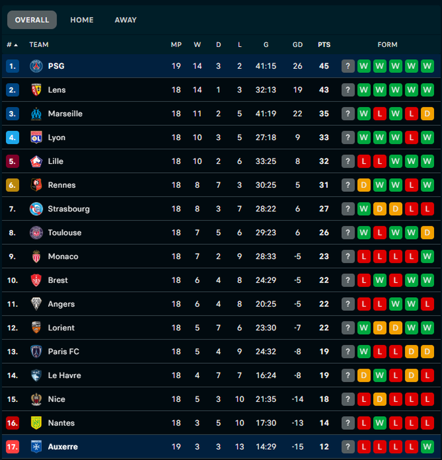 Fitore modeste ndaj Auxerre-s, por PSG &ldquo;blindon&rdquo; edhe m&euml;