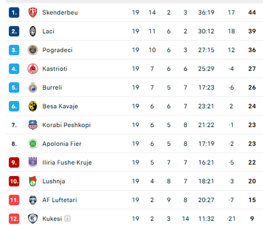 Pogradeci n&euml; ndjekje t&euml; kreut, por Sk&euml;nderbeu s&rsquo;l&euml;shon