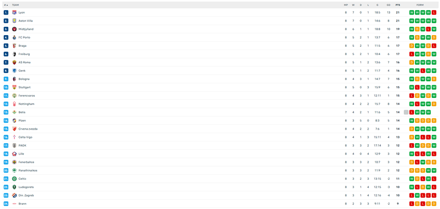 51 gola n&euml; 18 ndeshje! &ldquo;Show&rdquo; n&euml; Europa League,