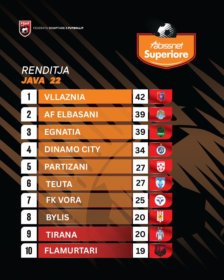 Vllaznia merr &ldquo;komand&euml;n&rdquo; e vetme, Tirana &ldquo;shtyp&rdquo;
