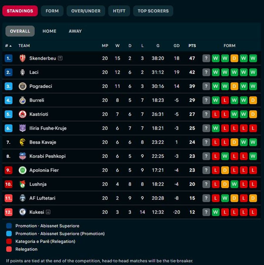 Fitore &ldquo;shprese&rdquo; p&euml;r Kuk&euml;sin, Sk&euml;nderbeu, La&ccedil;i