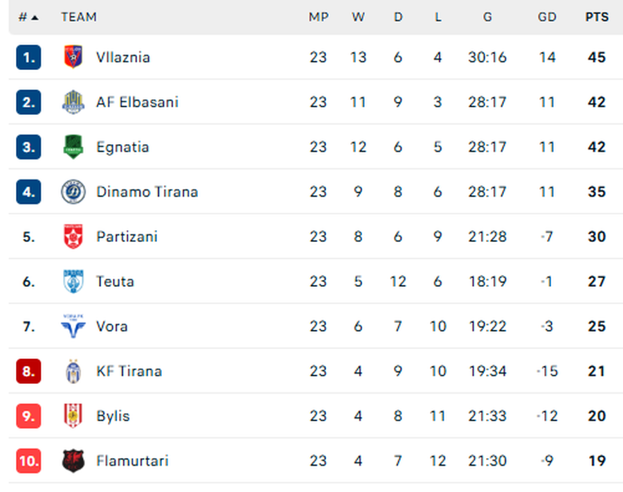 Vllaznia vazhdon &ldquo;arratin&euml;&rdquo; n&euml; krye, Elbasani e ndjek