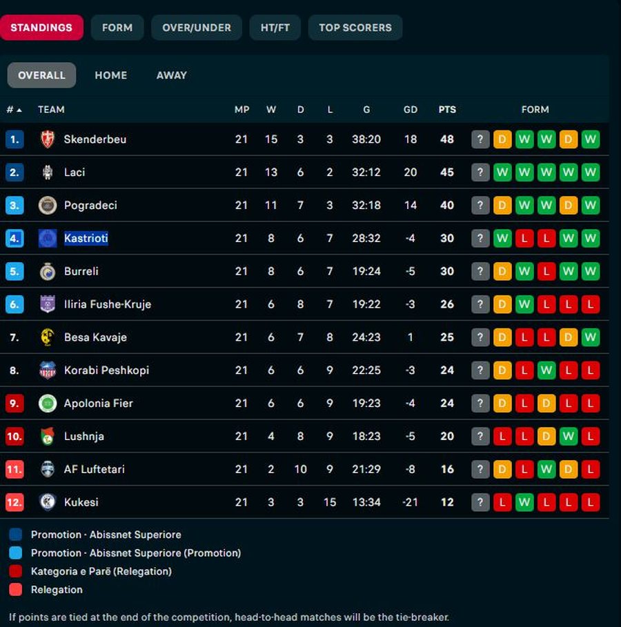 KATEGORIA E PAR&Euml;/ Festojn&euml; vet&euml;m Kastrioti e La&ccedil;i,