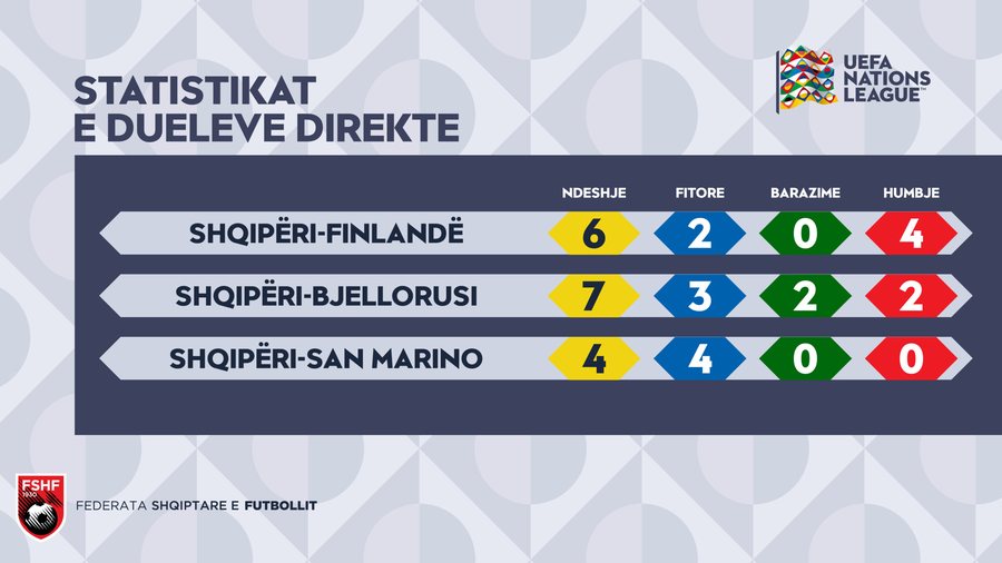 UEFA Nations League / Shqip&euml;ria k&euml;rkon &ldquo;hakmarrjen&rdquo; ndaj