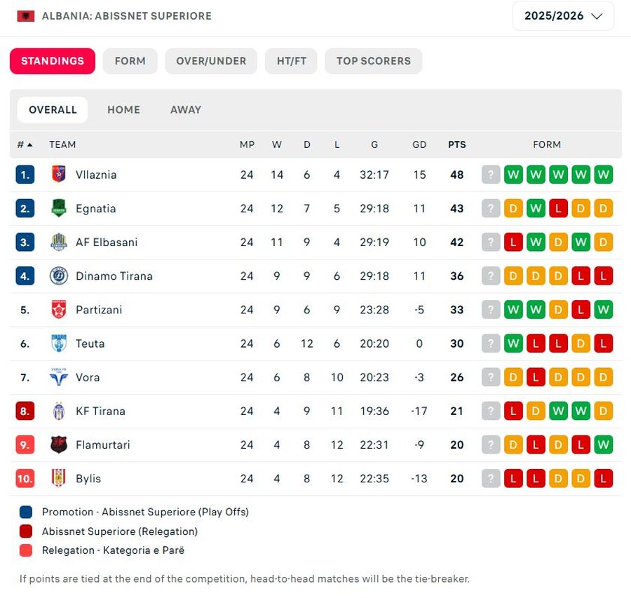 SUPERIORE/ Partizani rikthen Tiran&euml;n me &ldquo;k&euml;mb&euml; n&euml;