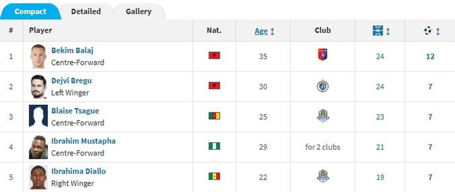 I shk&euml;putur nga rival&euml;t, Bekim Balaj kryeson bindsh&euml;m list&euml;n