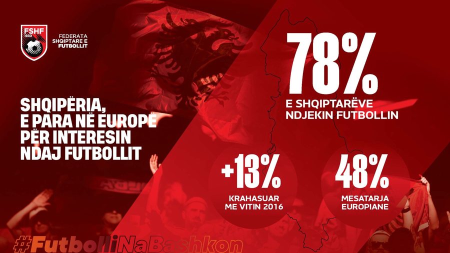 Raporti i UEFA-s & Nielsen: Futbolli forcon pozitat si sporti m&euml; i