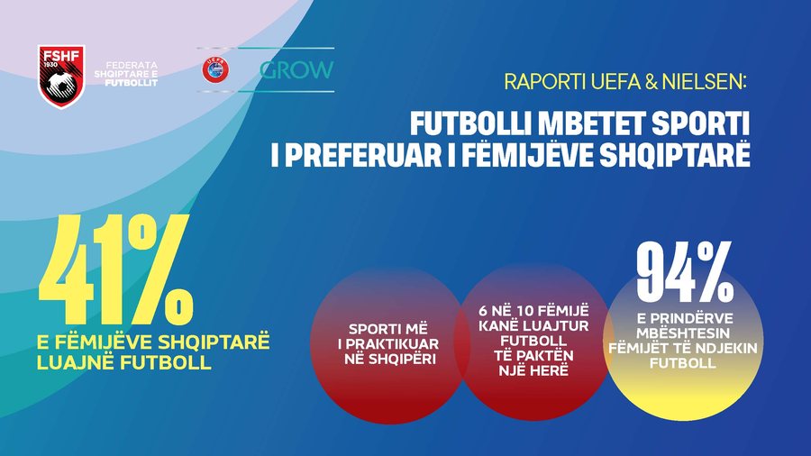 Raporti i UEFA-s dhe Nielsen: Futbolli, sporti i preferuar p&euml;r