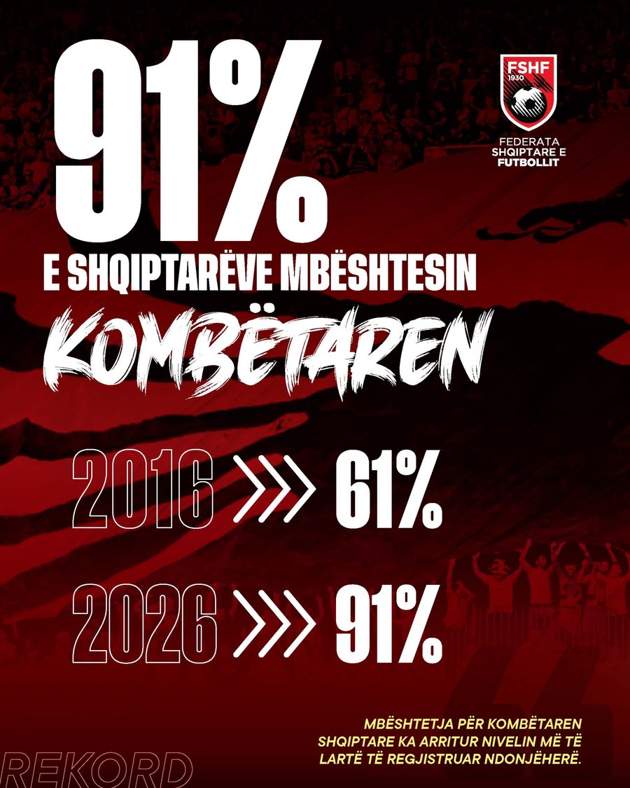 Raporti i UEFA-s dhe Nielsen, mb&euml;shtetja p&euml;r Komb&euml;taren shqiptare