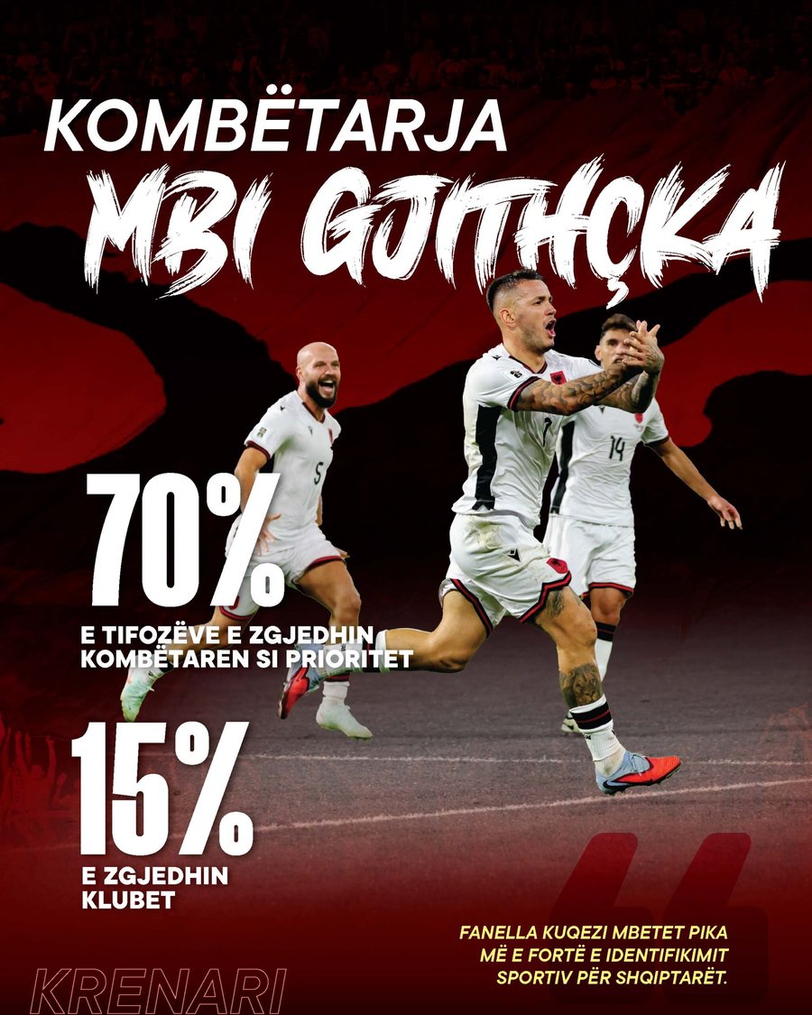Raporti i UEFA-s dhe Nielsen, mb&euml;shtetja p&euml;r Komb&euml;taren shqiptare