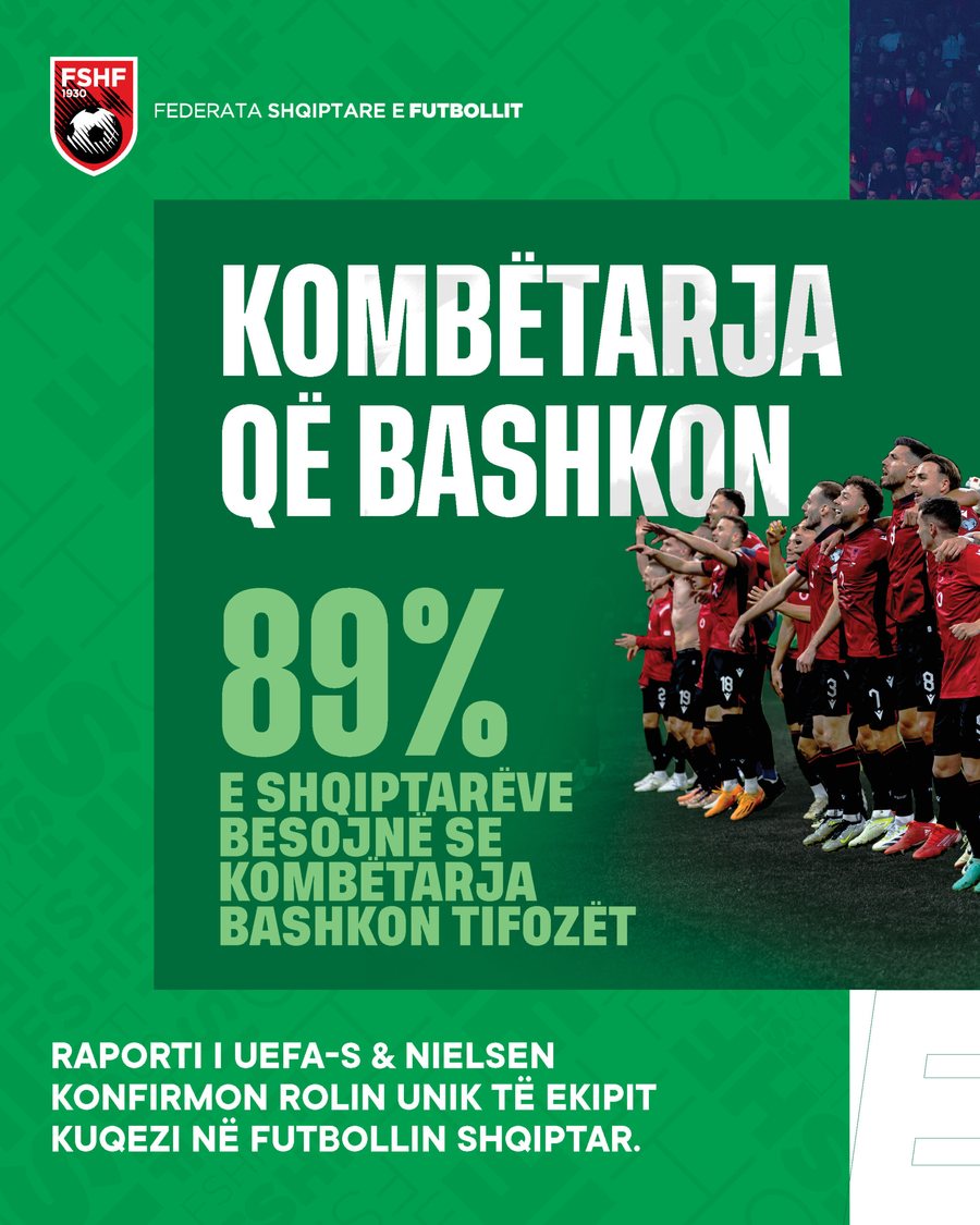 Raporti i UEFA-s dhe Nielsen: Komb&euml;tarja shqiptare bashkon tifoz&euml;t dhe