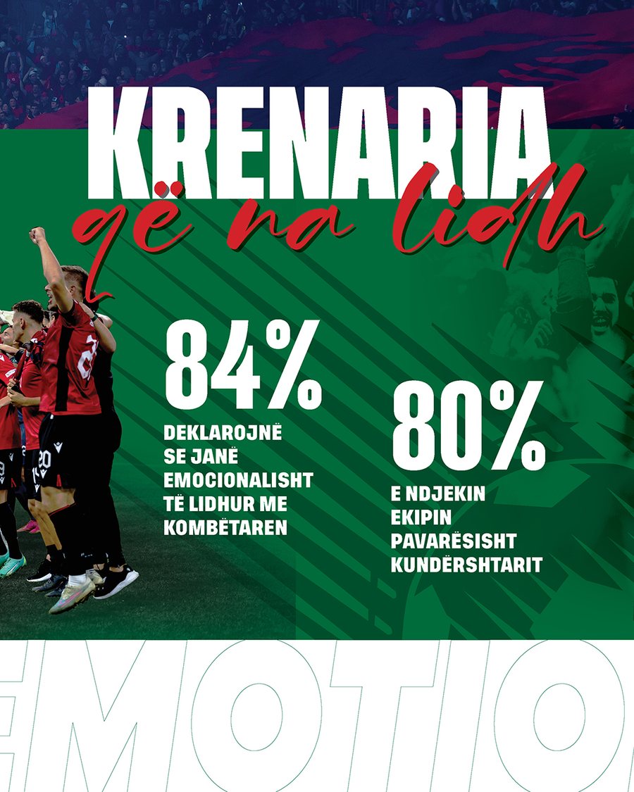 Raporti i UEFA-s dhe Nielsen: Komb&euml;tarja shqiptare bashkon tifoz&euml;t dhe
