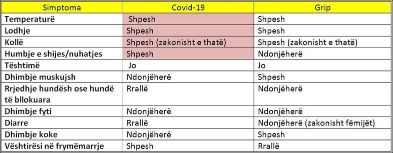Ngjashmëritë dhe ndryshimet mes Covid-19 dhe gripit