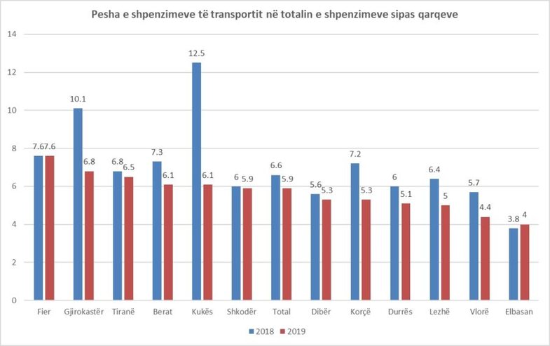 3 qytetet shqiptare që shpenzojnë më shumë për të