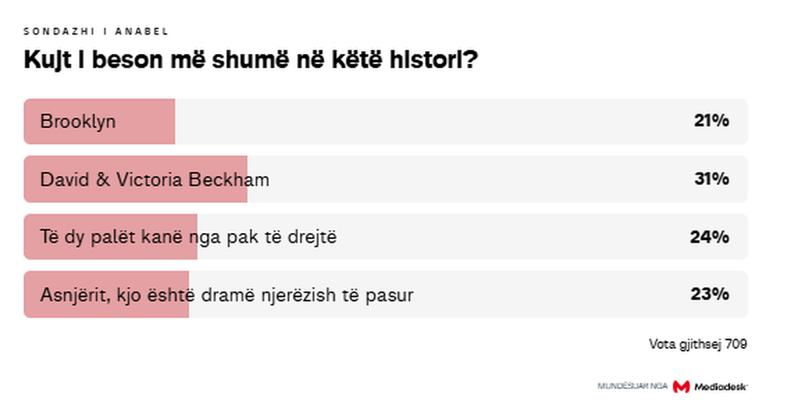 &Ccedil;far&euml; mendojn&euml; ndjek&euml;sit e Anabel p&euml;r dram&euml;n