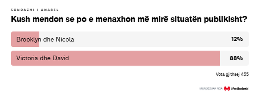 &Ccedil;far&euml; mendojn&euml; ndjek&euml;sit e Anabel p&euml;r dram&euml;n