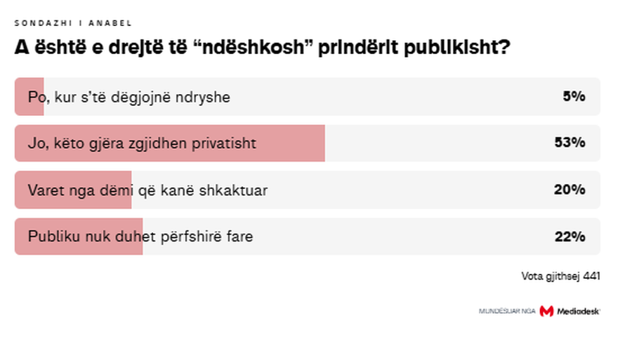 &Ccedil;far&euml; mendojn&euml; ndjek&euml;sit e Anabel p&euml;r dram&euml;n