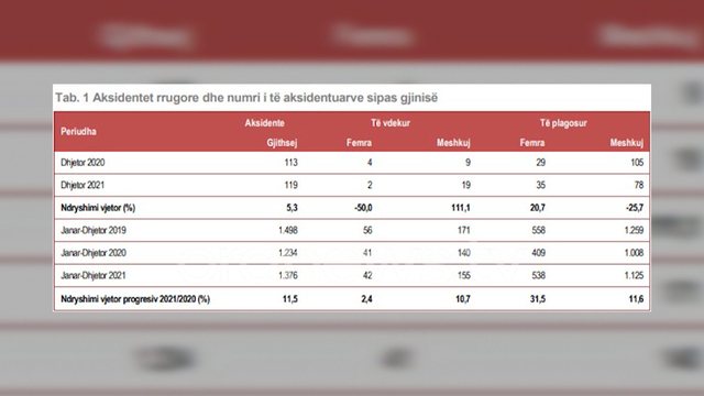 "Më shumë aksidente në 2021", INSTAT: 197 humbje jete