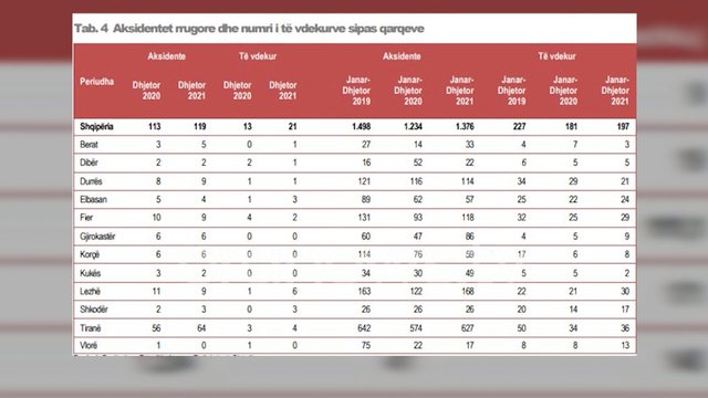 "Më shumë aksidente në 2021", INSTAT: 197 humbje jete