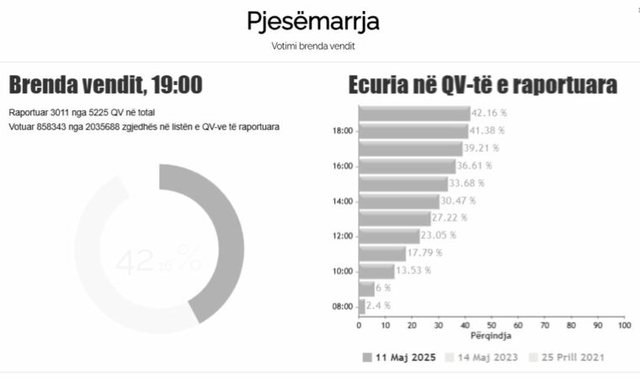 Dalin shifrat, 42.16% e qytetarëve kanë votuar për zgjedhjet