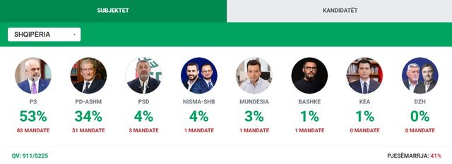 Mbi 900 kuti votimi të numëruara në rang vendi, ja si ndahen deri