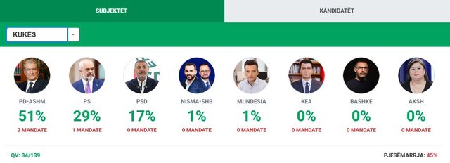 PD me epërsi votash ndaj PS, kush janë tre qarqet e veshura me blu