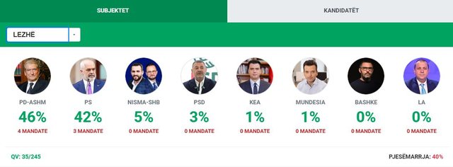 PD me epërsi votash ndaj PS, kush janë tre qarqet e veshura me blu