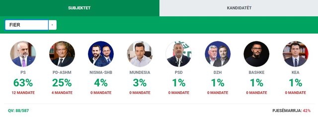 Vijon numërimi i votave në qarkun e Elbasanit dhe Fierit, si janë