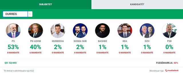 Numërimet e votave në qarkun e Vlorës dhe Durrësit, PS