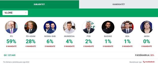 Numërimet e votave në qarkun e Vlorës dhe Durrësit, PS