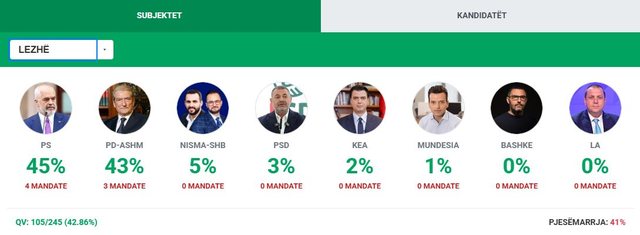 105 kuti votimi të numëruara deri më tani, kush do ta