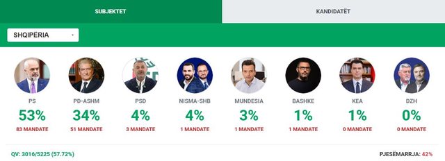 Mbi 3000 kuti votimi të numëruara në rang vendi/ PS kryeson me
