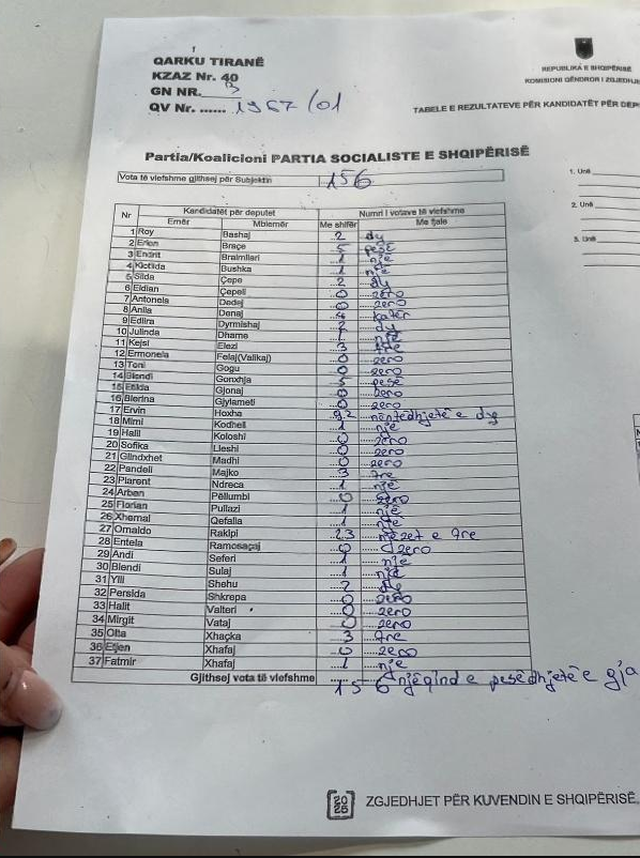 Numërimi i votave/ Të burgosurit te 313-ta të kënaqur me
