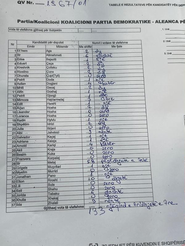 Numërimi i votave/ Të burgosurit te 313-ta të kënaqur me