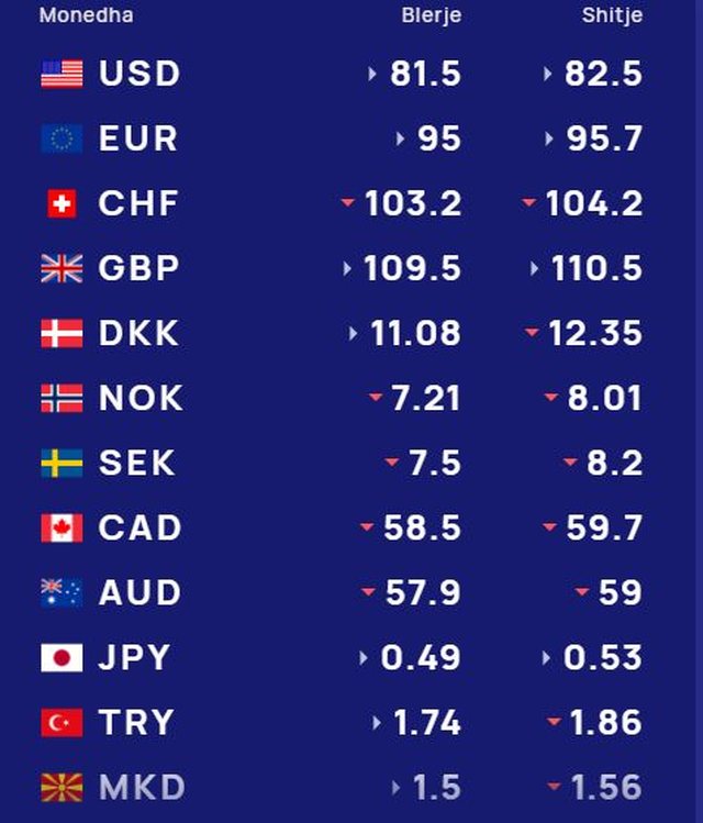 K&euml;mbimi valutor/ Me sa blihen e shiten dollari dhe euro, &ccedil;far&euml;