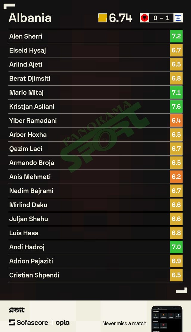 Asllani kthehet p&euml;rs&euml;ri &ldquo;lider&rdquo;, shihni notat e