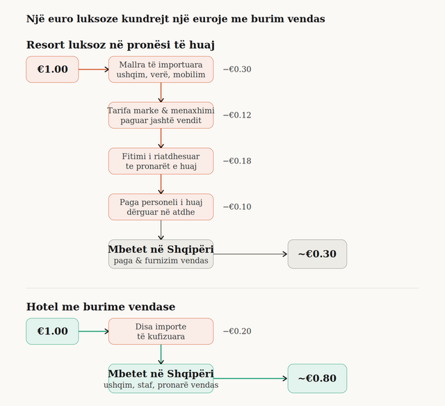 Pse hanet e Thethit mund të vlejnë më shumë në ekonomi