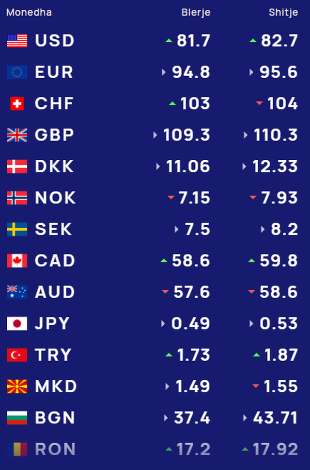 Këmbimi valutor/ Me sa blihen e shiten dollari dhe euro, çfarë