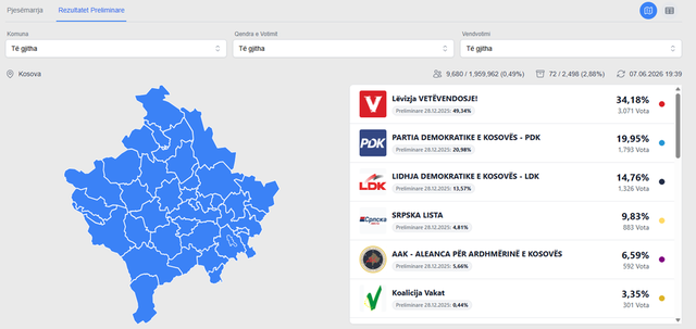 Nis numërimi i votave në Kosovë, KQZ-ja publikon rezultatet e