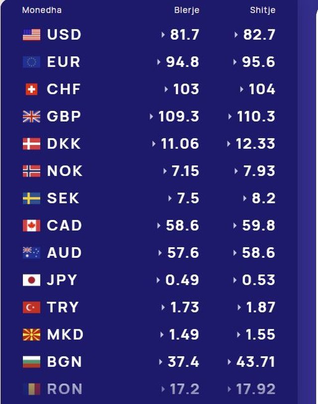 Këmbimi valutor/ Me sa blihen e shiten dollari dhe euro, çfarë
