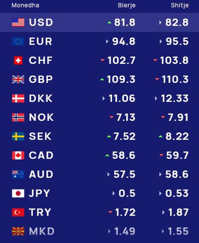 K&euml;mbimi valutor/ Me sa blihen e shiten dollari dhe euro, &ccedil;far&euml;