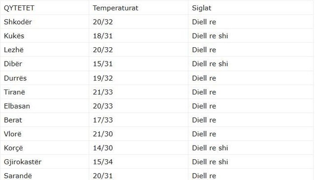 Parashikimi i motit për sot, ja sa do të jenë temperaturat