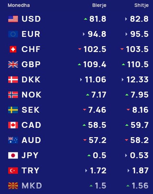 Këmbimi valutor/ Me sa blihen e shiten dollari dhe euro, çfarë