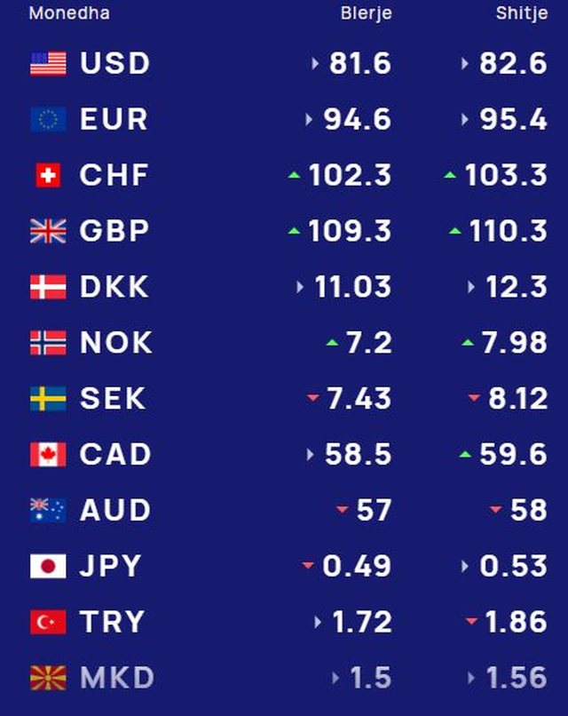 Këmbimi valutor/ Me sa blihen e shiten dollari dhe euro, çfarë