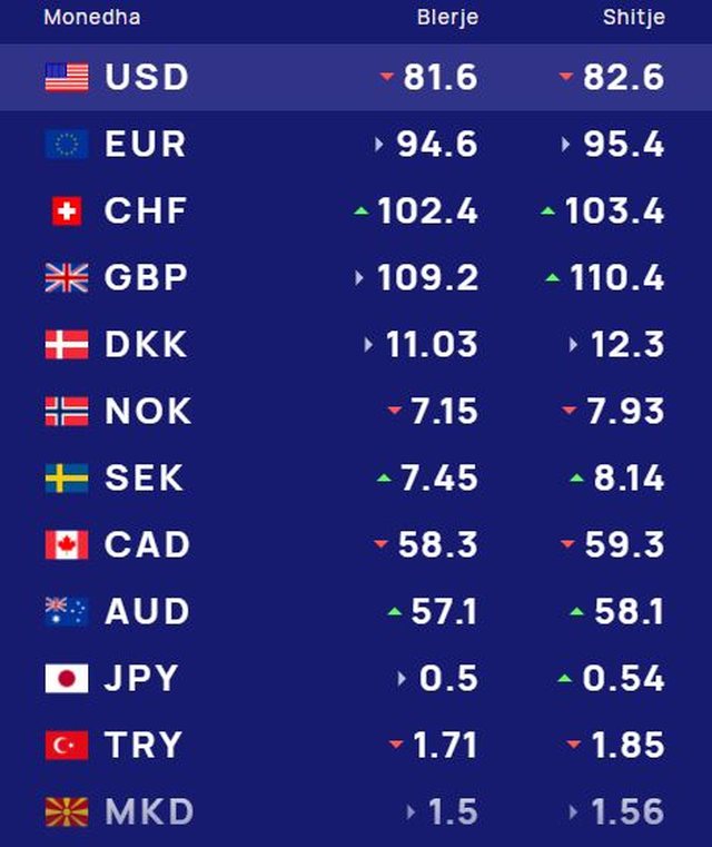Këmbimi valutor/ Me sa blihen e shiten dollari dhe euro, çfarë