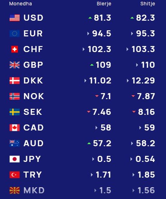 Këmbimi valutor/ Me sa blihen e shiten dollari dhe euro, çfarë