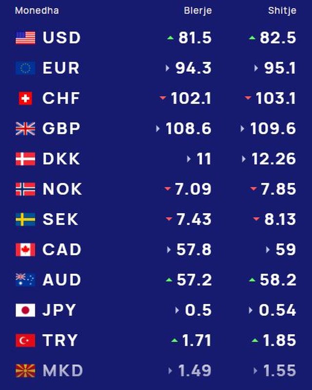 Këmbimi valutor/ Me sa blihen e shiten dollari dhe euro, çfarë